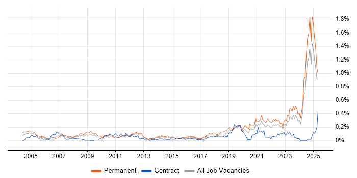 Job vacancy trend for Engineering Manager in the Midlands Job vacancy trend for Engineering Manager in the Midlands