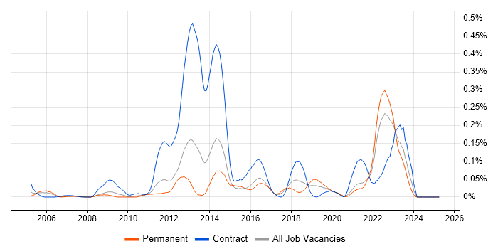 Job vacancy trend for ENOVIA in the Midlands Job vacancy trend for ENOVIA in the Midlands