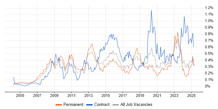 Job vacancy trend for Enterprise Architect in the Midlands Job vacancy trend for Enterprise Architect in the Midlands