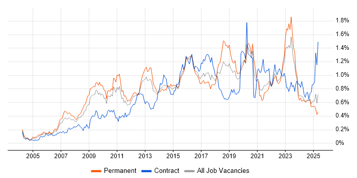 Job vacancy trend for Enterprise Architecture in the Midlands Job vacancy trend for Enterprise Architecture in the Midlands