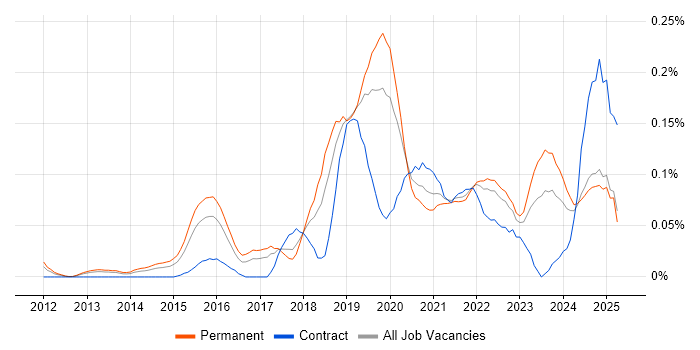 Job vacancy trend for Enterprise Cloud in the Midlands