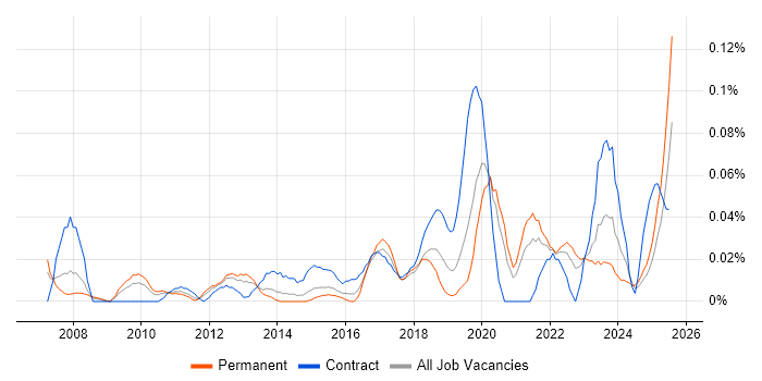 Job vacancy trend for Enterprise Data Architect in the Midlands Job vacancy trend for Enterprise Data Architect in the Midlands