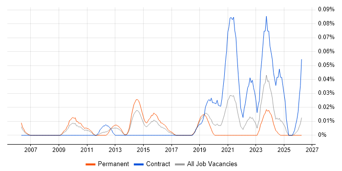 Enterprise Data Management job vacancy trend in the Midlands
