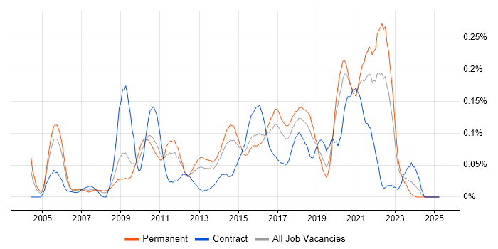 Job vacancy trend for Enterprise Data Warehouse in the Midlands Job vacancy trend for Enterprise Data Warehouse in the Midlands