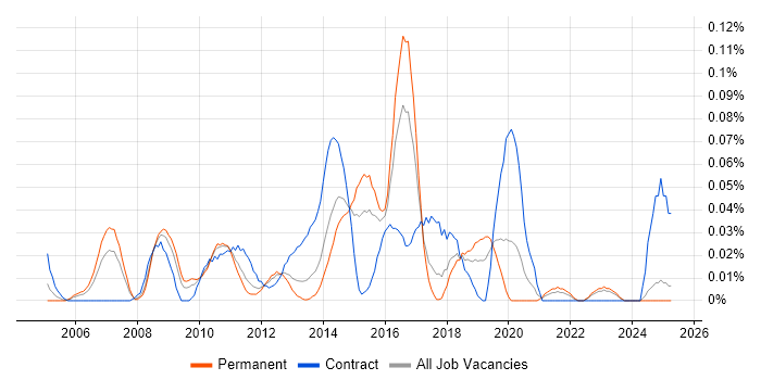 Job vacancy trend for Enterprise Infrastructure Architect in the Midlands Job vacancy trend for Enterprise Infrastructure Architect in the Midlands