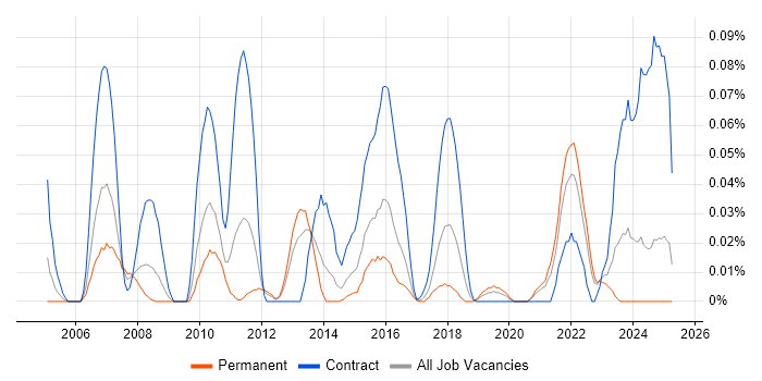 Job vacancy trend for Enterprise Modelling in the Midlands Job vacancy trend for Enterprise Modelling in the Midlands