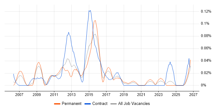 Enterprise Search job vacancy trend in the Midlands