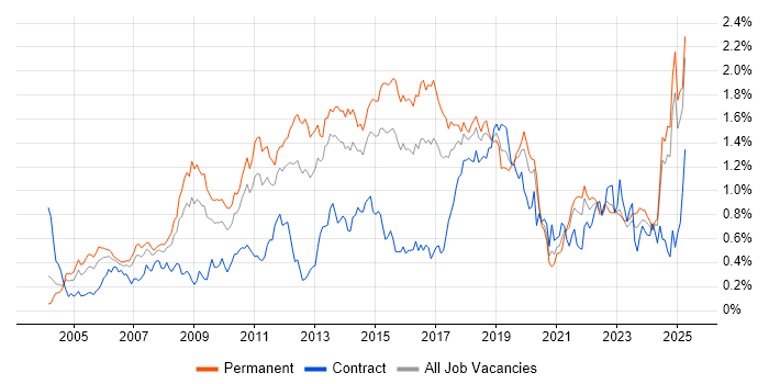 Job vacancy trend for Enterprise Software in the Midlands Job vacancy trend for Enterprise Software in the Midlands