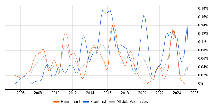 Job vacancy trend for Enterprise Solutions Architect in the Midlands Job vacancy trend for Enterprise Solutions Architect in the Midlands