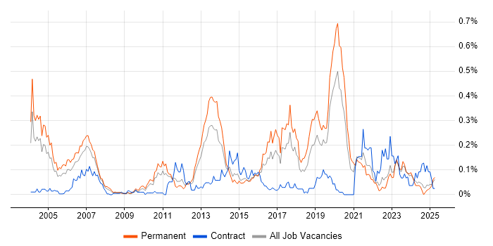 Job vacancy trend for Enterprise Storage in the Midlands