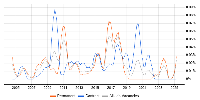 Job vacancy trend for Enterprise Technical Architect in the Midlands Job vacancy trend for Enterprise Technical Architect in the Midlands