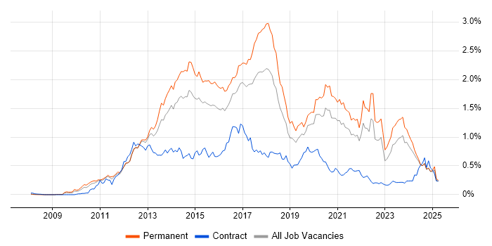 Job vacancy trend for Entity Framework in the Midlands Job vacancy trend for Entity Framework in the Midlands