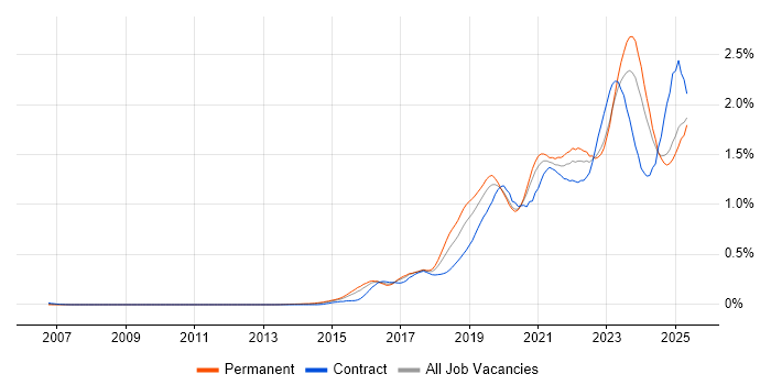 Job vacancy trend for Entra ID in the Midlands Job vacancy trend for Entra ID in the Midlands