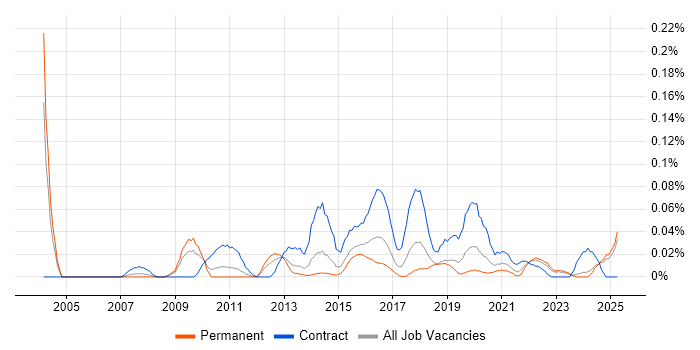 Job vacancy trend for Environment And Release Manager in the Midlands Job vacancy trend for Environment And Release Manager in the Midlands