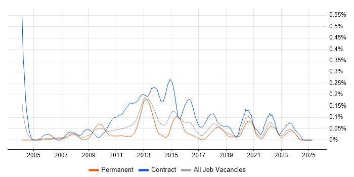 Job vacancy trend for Environment Manager in the Midlands Job vacancy trend for Environment Manager in the Midlands