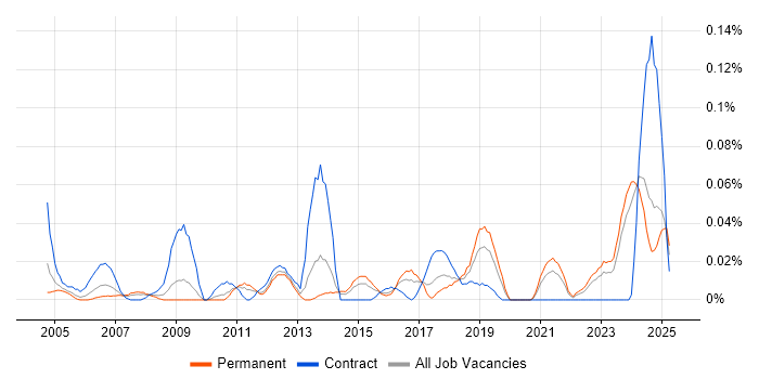 Job vacancy trend for Environmental Health in the Midlands Job vacancy trend for Environmental Health in the Midlands