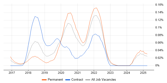 Job vacancy trend for Enzyme in the Midlands Job vacancy trend for Enzyme in the Midlands