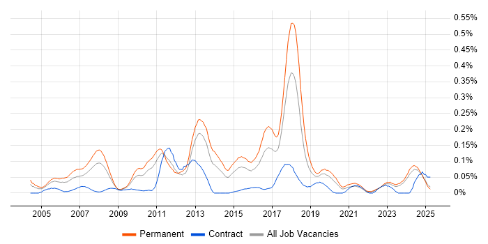 Job vacancy trend for Epicor in the Midlands