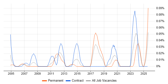 Job vacancy trend for EPLAN in the Midlands