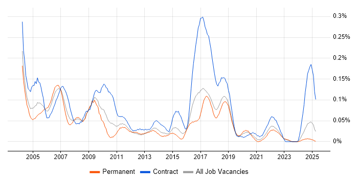 Job vacancy trend for EPoS Engineer in the Midlands Job vacancy trend for EPoS Engineer in the Midlands