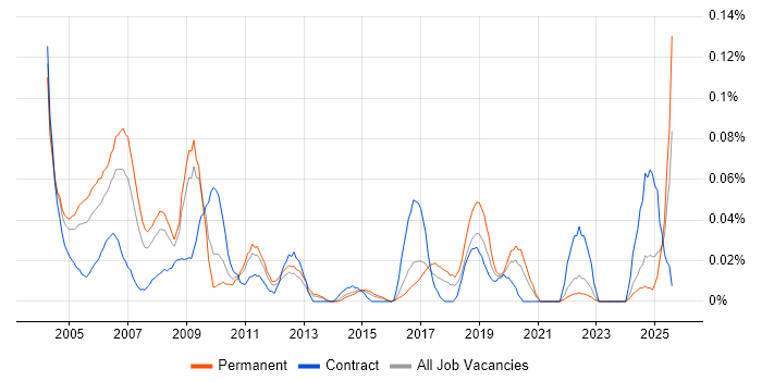 Job vacancy trend for EPoS Field Engineer in the Midlands Job vacancy trend for EPoS Field Engineer in the Midlands