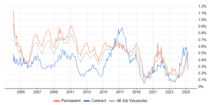 Job vacancy trend for EPoS in the Midlands Job vacancy trend for EPoS in the Midlands