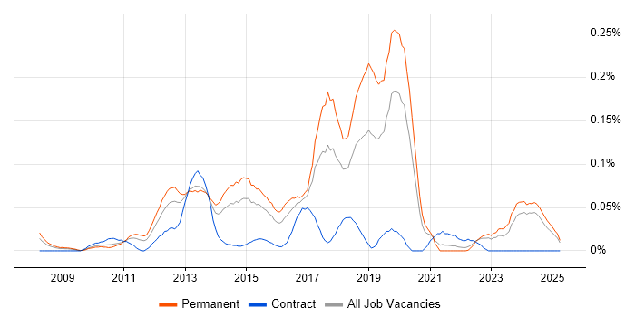 Job vacancy trend for EqualLogic in the Midlands Job vacancy trend for EqualLogic in the Midlands