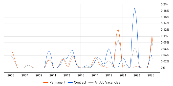 Job vacancy trend for ER Studio in the Midlands Job vacancy trend for ER Studio in the Midlands