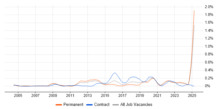 Job vacancy trend for Ergonomics in the Midlands Job vacancy trend for Ergonomics in the Midlands