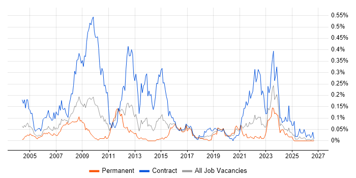 Ericsson Job Trends, Salaries & Related Skills in the Midlands | IT ...