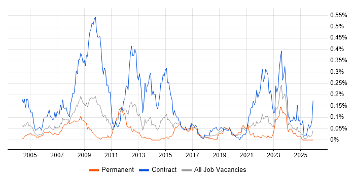 Ericsson job vacancy trend in the Midlands