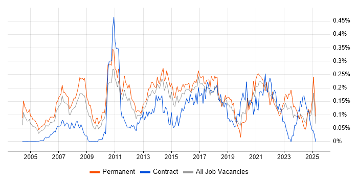Job vacancy trend for ERP Analyst in the Midlands Job vacancy trend for ERP Analyst in the Midlands