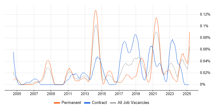 Job vacancy trend for ERP Architect in the Midlands Job vacancy trend for ERP Architect in the Midlands