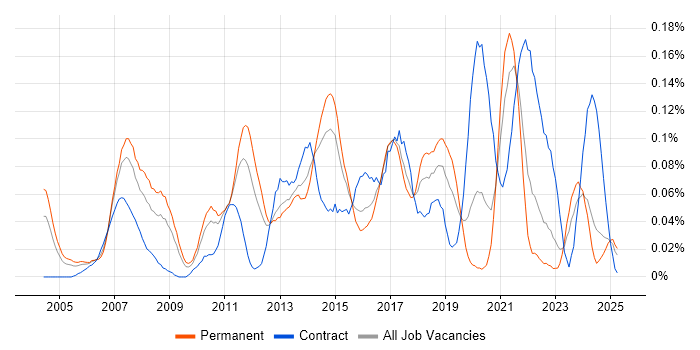 Job vacancy trend for ERP Business Analyst in the Midlands Job vacancy trend for ERP Business Analyst in the Midlands