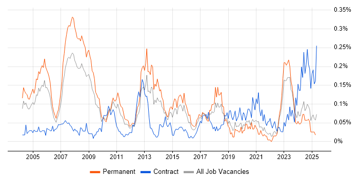 Job vacancy trend for ERP Consultant in the Midlands Job vacancy trend for ERP Consultant in the Midlands
