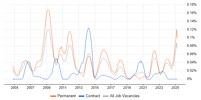 Job vacancy trend for ERP Developer in the Midlands Job vacancy trend for ERP Developer in the Midlands