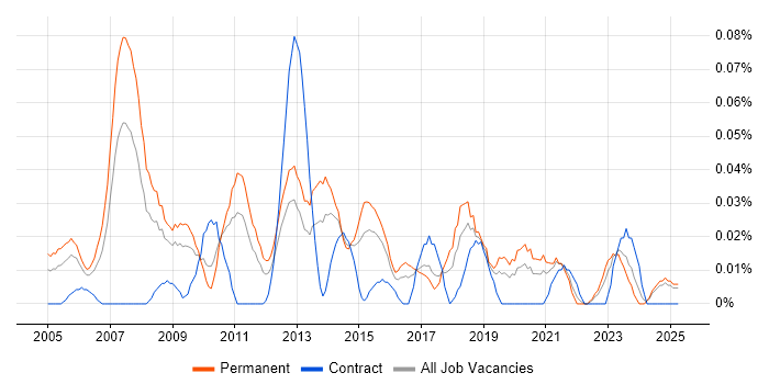 Job vacancy trend for ERP Implementation Consultant in the Midlands Job vacancy trend for ERP Implementation Consultant in the Midlands
