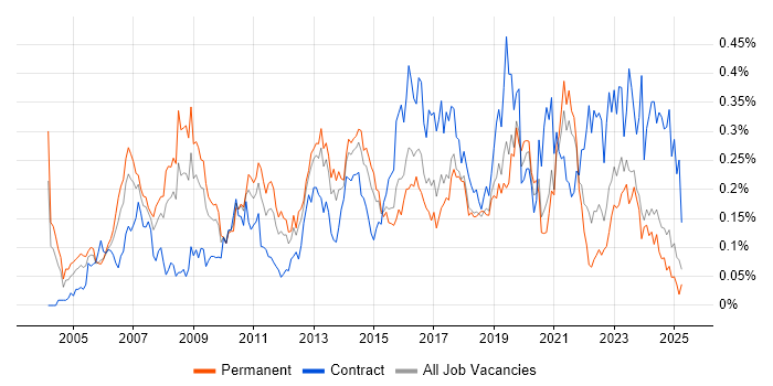Job vacancy trend for ERP Manager in the Midlands Job vacancy trend for ERP Manager in the Midlands