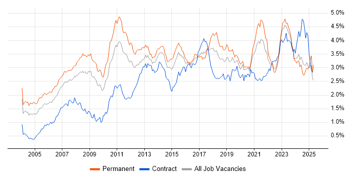 Job vacancy trend for ERP in the Midlands Job vacancy trend for ERP in the Midlands