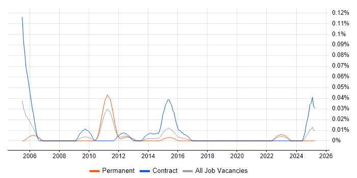 Job vacancy trend for Error Analysis in the Midlands Job vacancy trend for Error Analysis in the Midlands