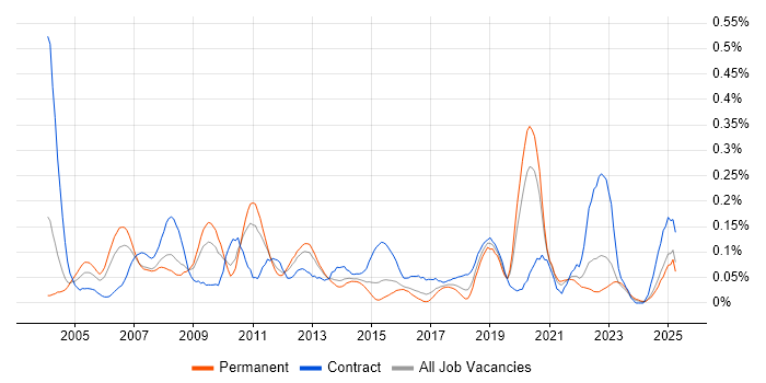 Job vacancy trend for ERwin in the Midlands Job vacancy trend for ERwin in the Midlands