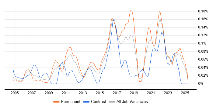 Job vacancy trend for Escalation Management in the Midlands Job vacancy trend for Escalation Management in the Midlands