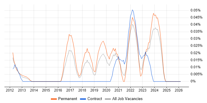 ESET job vacancy trend in the Midlands