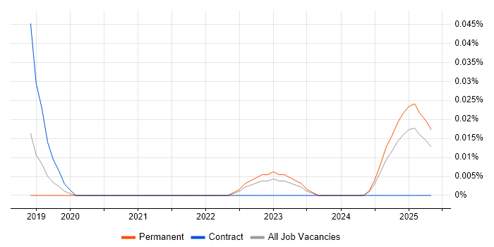 Job vacancy trend for Esports in the Midlands Job vacancy trend for Esports in the Midlands