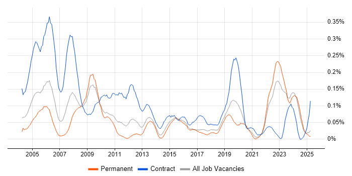 Job vacancy trend for ESRI in the Midlands Job vacancy trend for ESRI in the Midlands