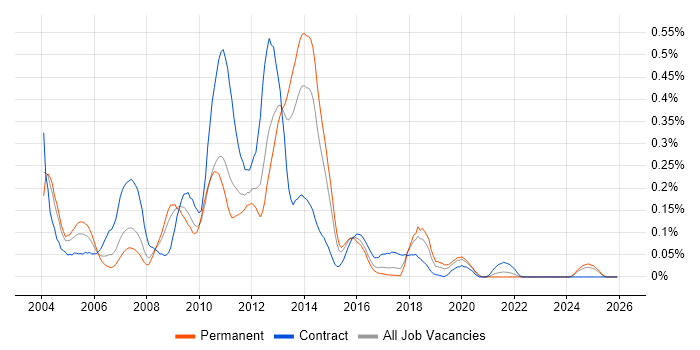 Essbase job vacancy trend in the Midlands