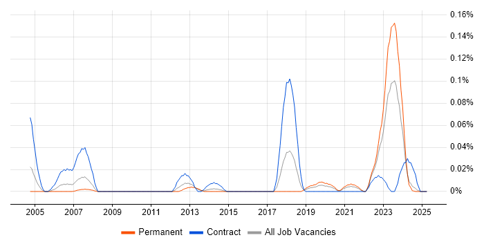 Job vacancy trend for Ethernet VPN in the Midlands Job vacancy trend for Ethernet VPN in the Midlands