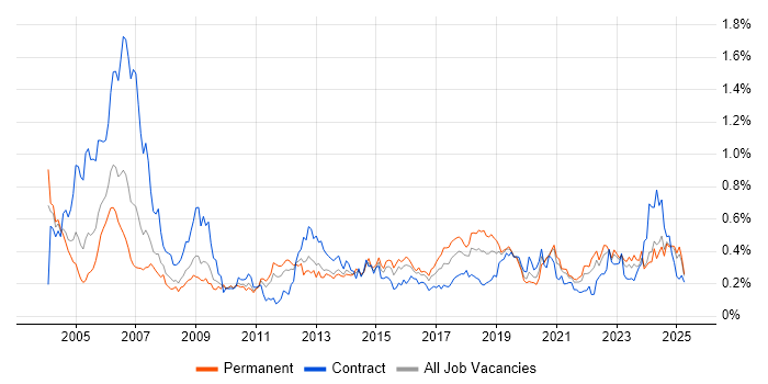 Job vacancy trend for Ethernet in the Midlands Job vacancy trend for Ethernet in the Midlands
