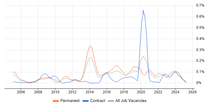 Job vacancy trend for Ethical Hacking in the Midlands Job vacancy trend for Ethical Hacking in the Midlands