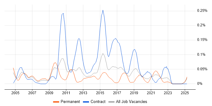 Job vacancy trend for ETL Analyst in the Midlands Job vacancy trend for ETL Analyst in the Midlands